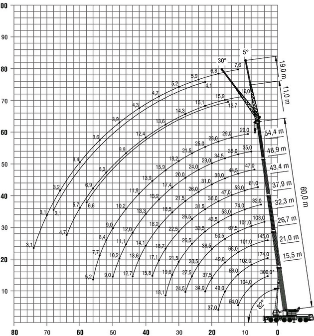Таблица грузоподъемности автокрана г/п 300 т GROVE GMK 6300